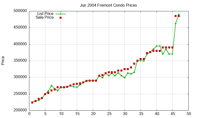 Fremont Condos Just Sold 2004-06 Fremont Condos Just Sold 2004-06
