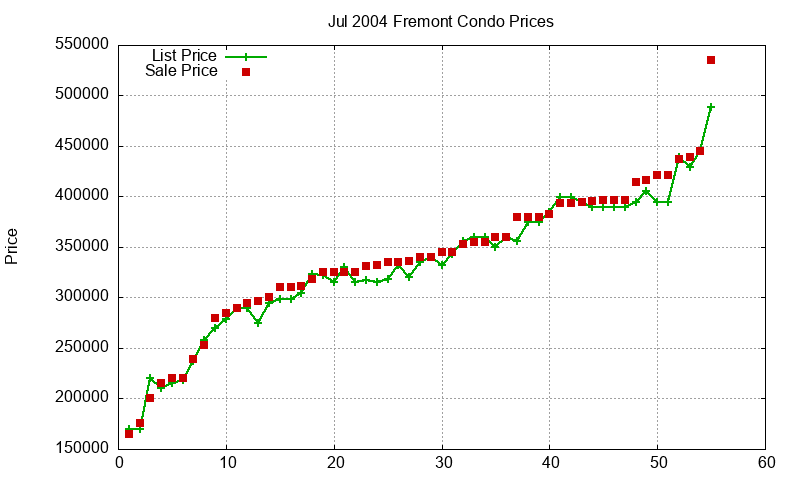 Fremont Condos Just Sold 2004-07 Fremont Condos Just Sold 2004-07