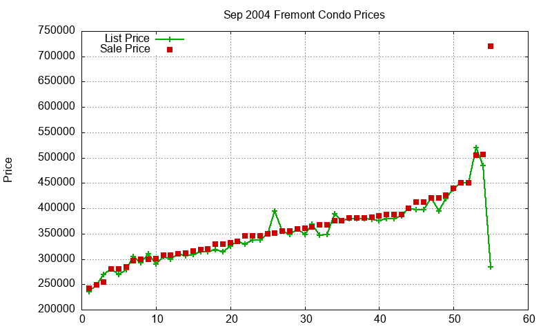 Fremont Condos Just Sold 2004-09