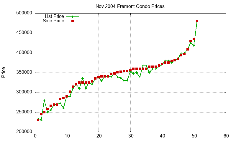 Fremont Condos Just Sold 2004-11