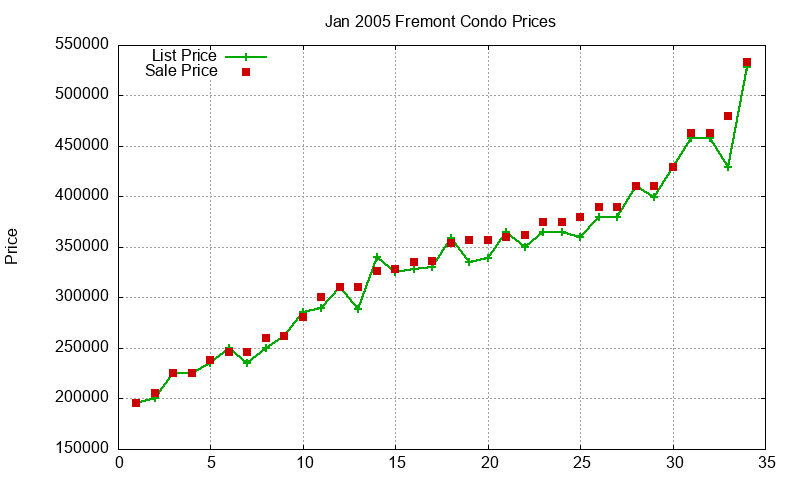 Fremont Condos Just Sold 2005-01