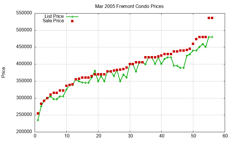 Fremont Condos Just Sold 2005-03