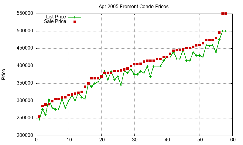 Fremont Condos Just Sold 2005-04