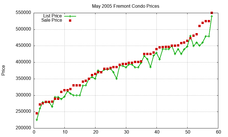 Fremont Condos Just Sold 2005-05