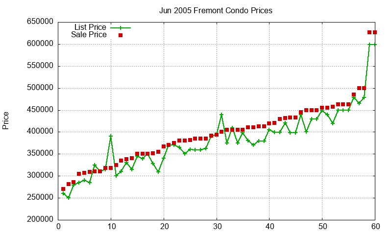 Fremont Condos Just Sold 2005-06