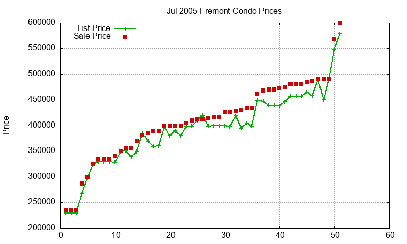 Fremont Condos Just Sold 2005-07