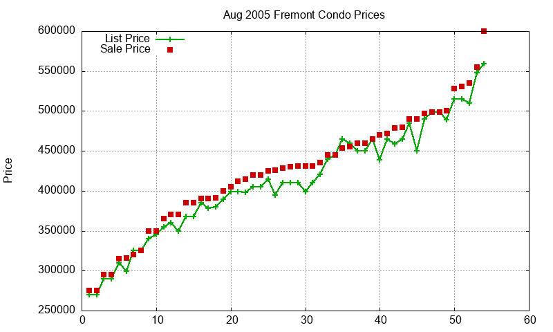 Fremont Condos Just Sold 2005-08