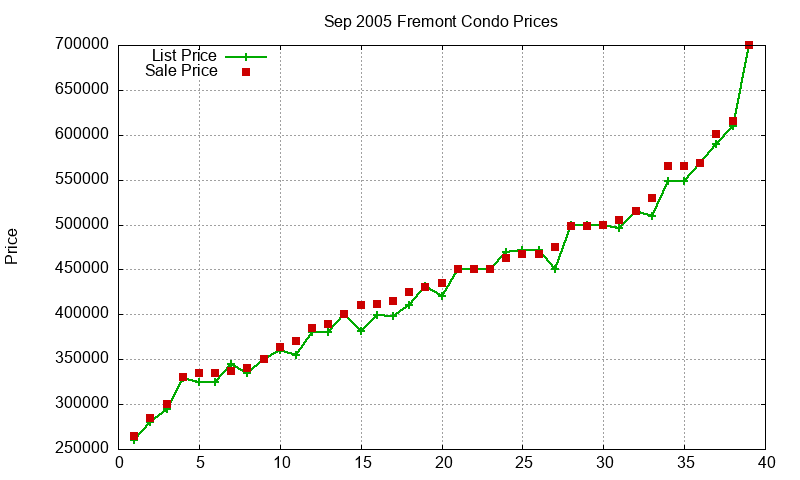Fremont Condos Just Sold 2005-09