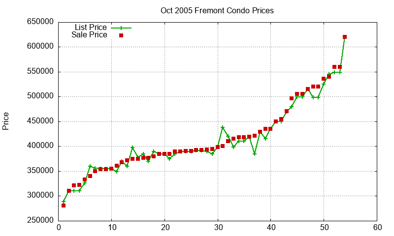 Fremont Condos Just Sold 2005-10