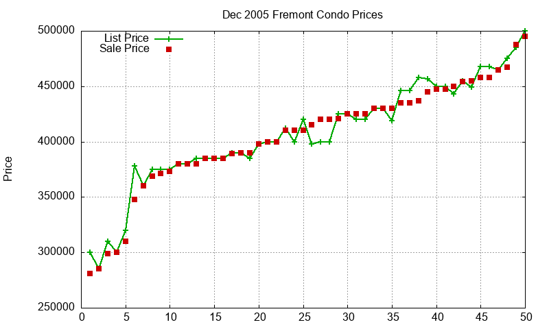 Fremont Condos Just Sold 2005-12