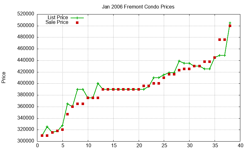 Fremont Condos Just Sold 2006-01