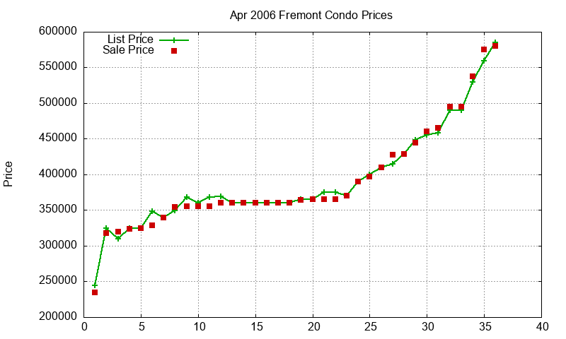 Fremont Condos Just Sold 2006-04