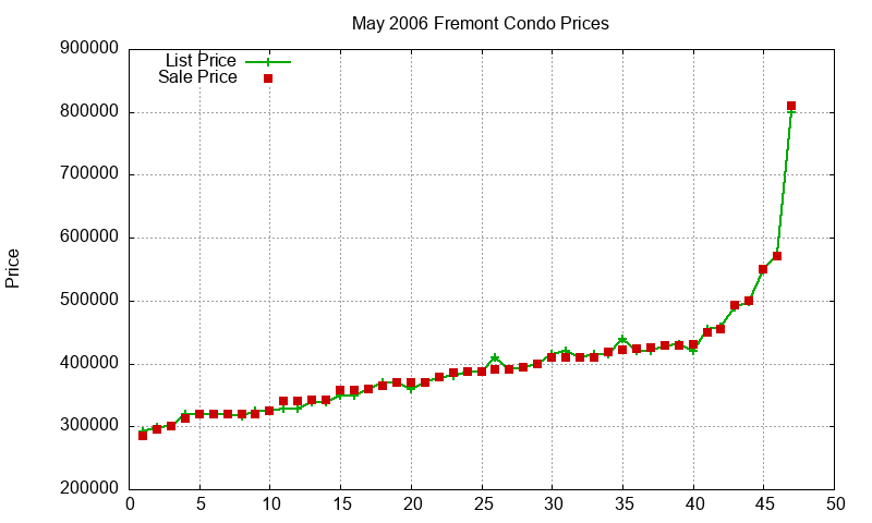 Fremont Condos Just Sold 2006-05