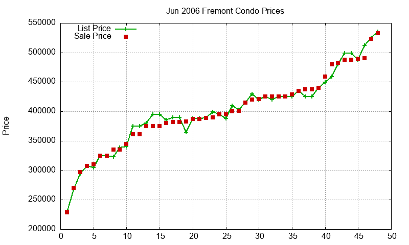 Fremont Condos Just Sold 2006-06