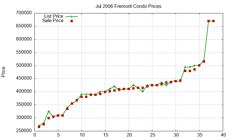 Fremont Condos Just Sold 2006-07