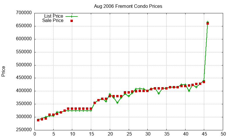 Fremont Condos Just Sold 2006-08