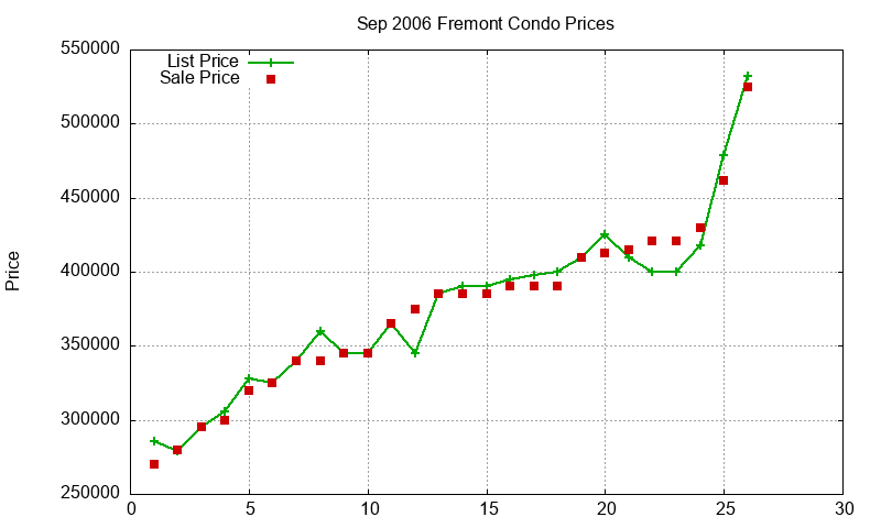 Fremont Condos Just Sold 2006-09