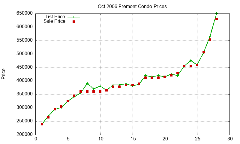 Fremont Condos Just Sold 2006-10
