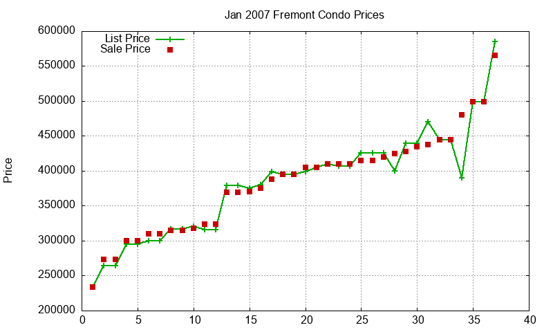 Fremont Condos Just Sold 2007-01 Fremont Condos Just Sold 2007-01