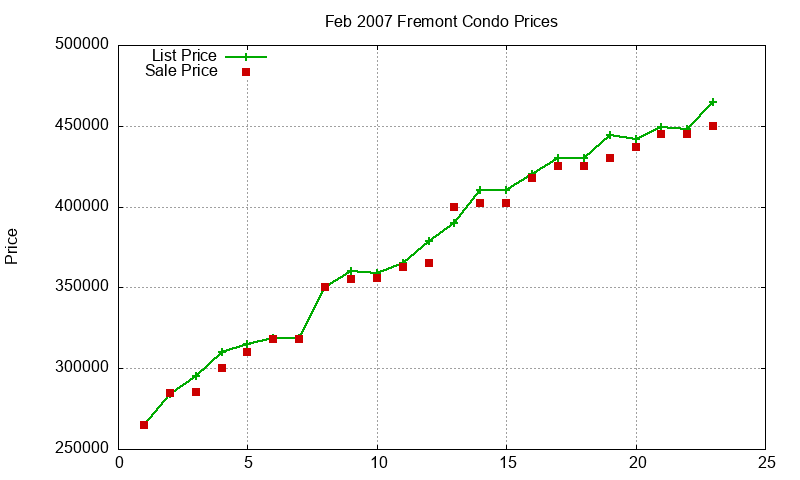 Fremont Condos Just Sold 2007-02