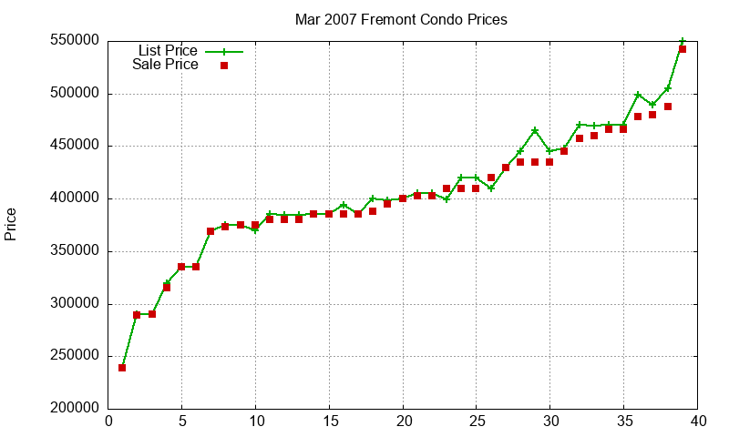 Fremont Condos Just Sold 2007-03