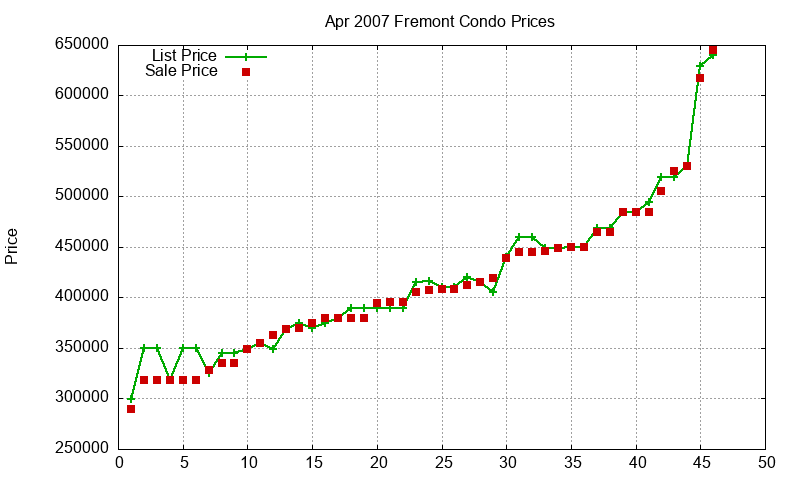 Fremont Condos Just Sold 2007-04