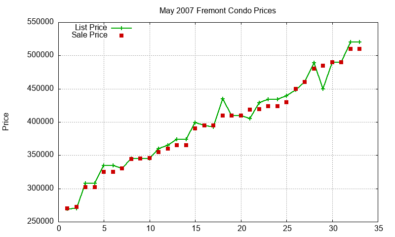 Fremont Condos Just Sold 2007-05