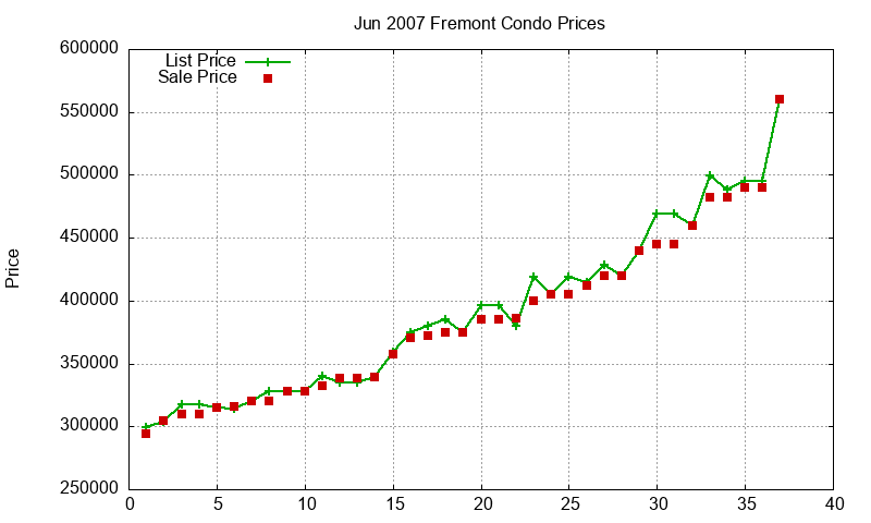 Fremont Condos Just Sold 2007-06 Fremont Condos Just Sold 2007-06