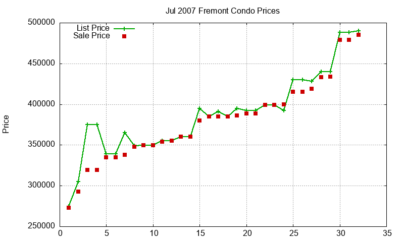 Fremont Condos Just Sold 2007-07 Fremont Condos Just Sold 2007-07