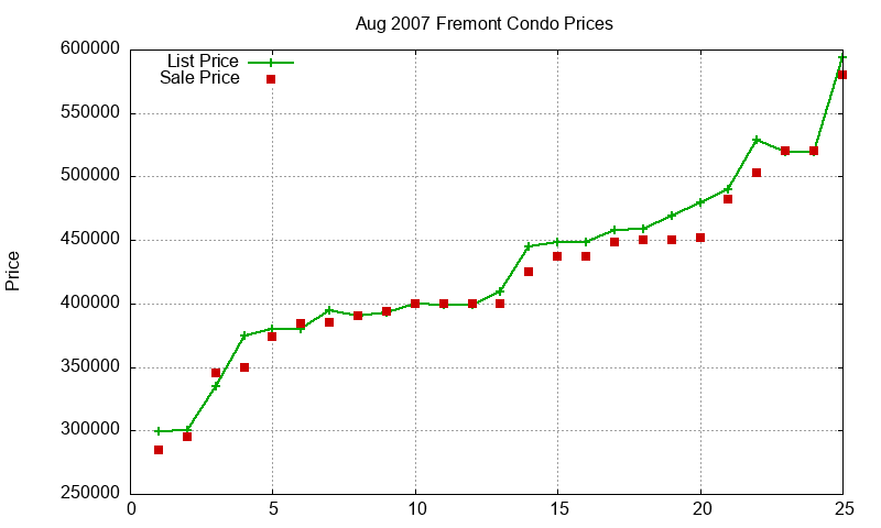 Fremont Condos Just Sold 2007-08 Fremont Condos Just Sold 2007-08