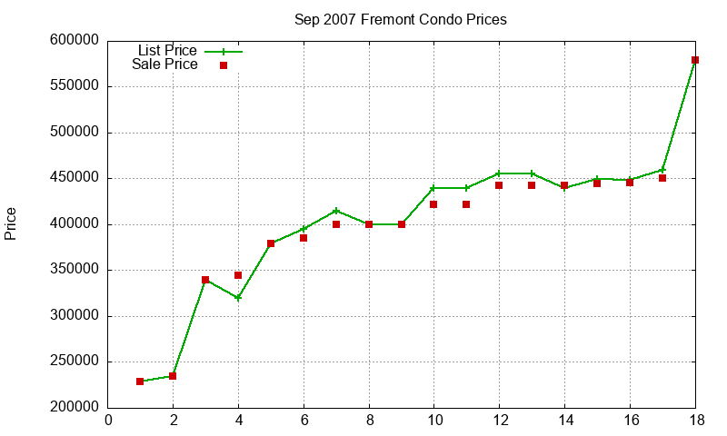 Fremont Condos Just Sold 2007-09