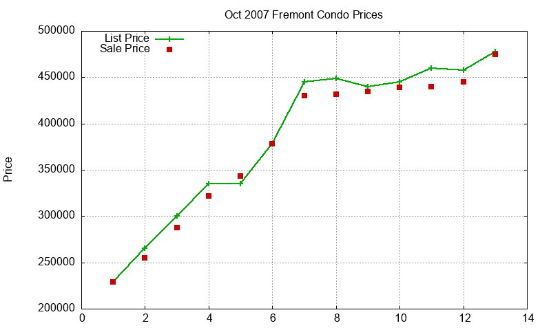 Fremont Condos Just Sold 2007-10