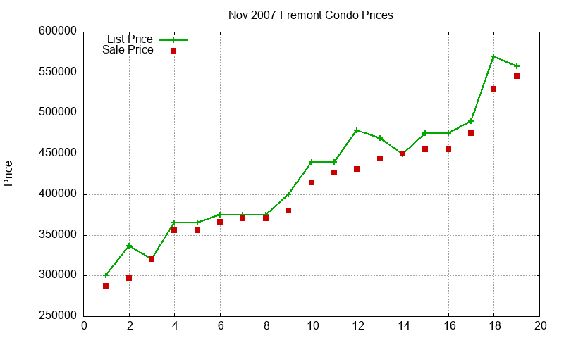 Fremont Condos Just Sold 2007-11