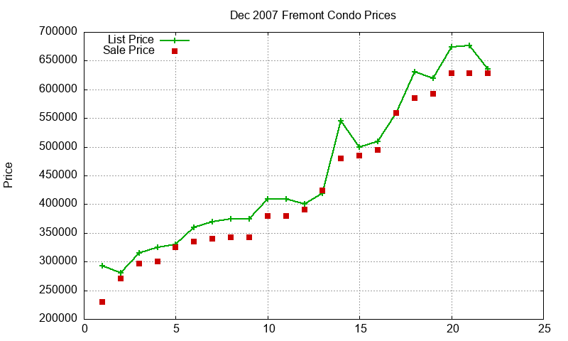 Fremont Condos Just Sold 2007-12