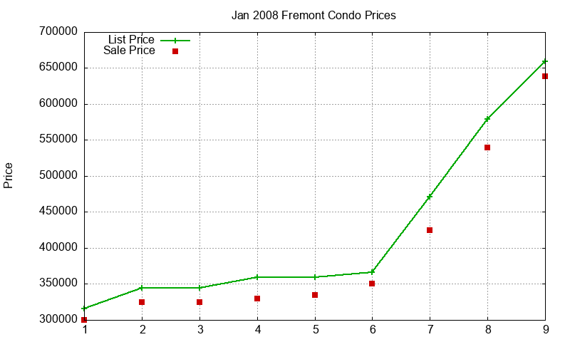 Fremont Condos Just Sold 2008-01