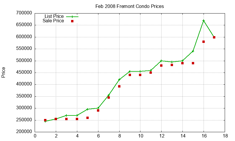 Fremont Condos Just Sold 2008-02