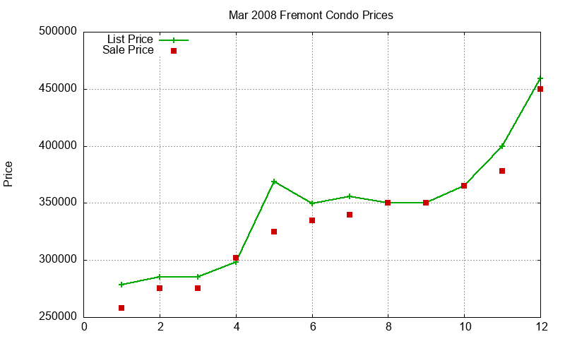 Fremont Condos Just Sold 2008-03