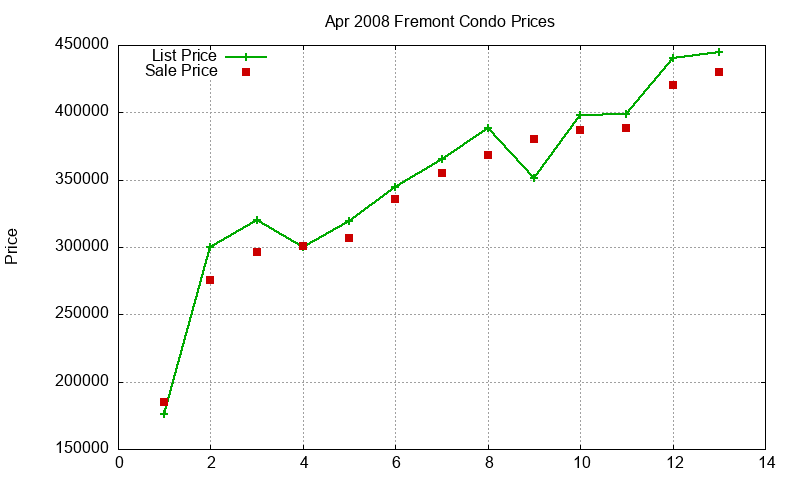 Fremont Condos Just Sold 2008-04