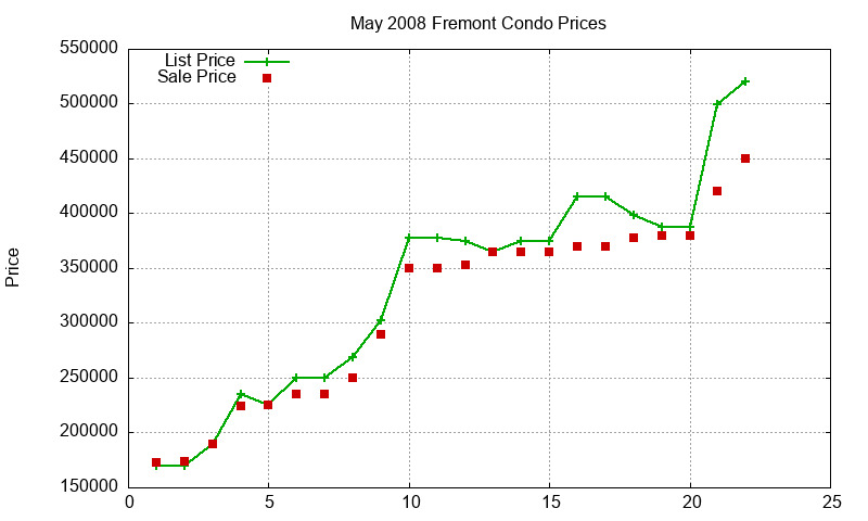 Fremont Condos Just Sold 2008-05