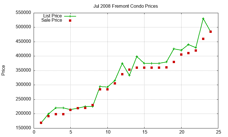 Fremont Condos Just Sold 2008-07
