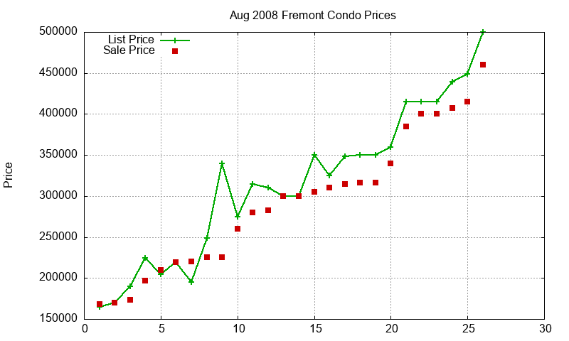 Fremont Condos Just Sold 2008-08