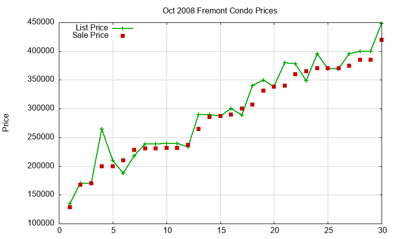 Fremont Condos Just Sold 2008-10