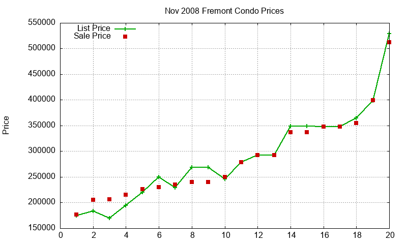 Fremont Condos Just Sold 2008-11