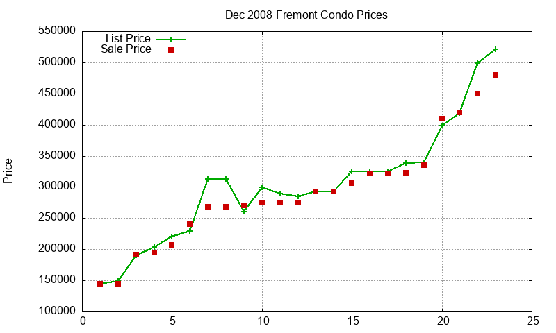 Fremont Condos Just Sold 2008-12