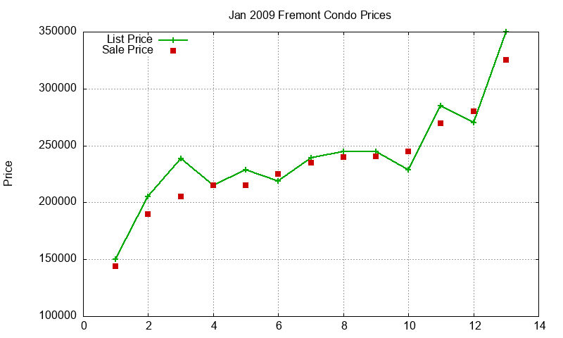 Fremont Condos Just Sold 2009-01