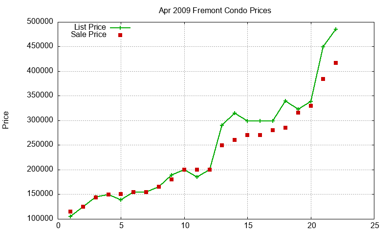 Fremont Condos Just Sold 2009-04