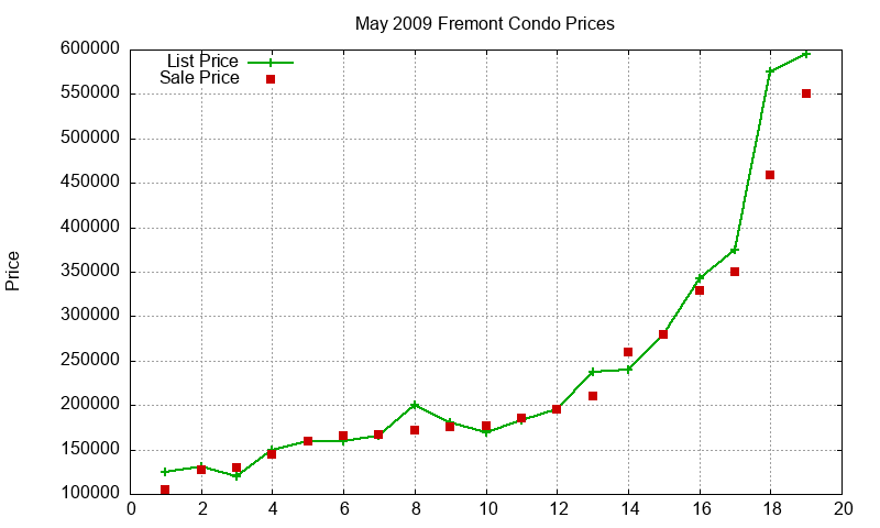 Fremont Condos Just Sold 2009-05