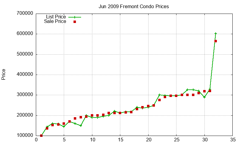 Fremont Condos Just Sold 2009-06