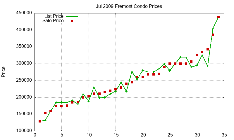 Fremont Condos Just Sold 2009-07