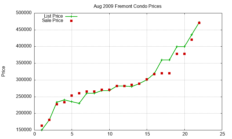 Fremont Condos Just Sold 2009-08